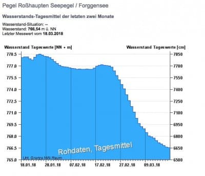 Info: Pegelstand Forggensee